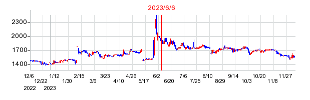2023年6月6日 15:46前後のの株価チャート